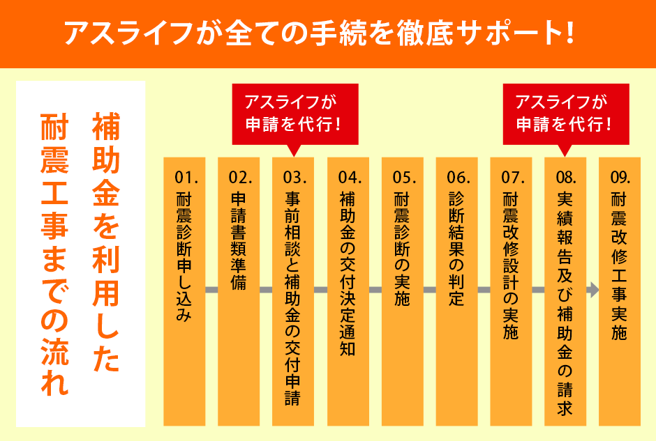 補助金を利用した耐震工事までの流れ